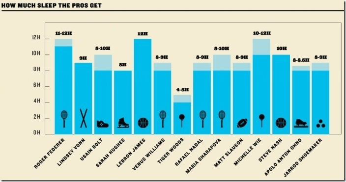 how much sleep do pro athletes get? chart