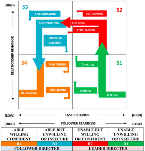 Situational Leadership Model Performance Readiness