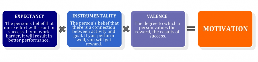 expectancy theory of motivation